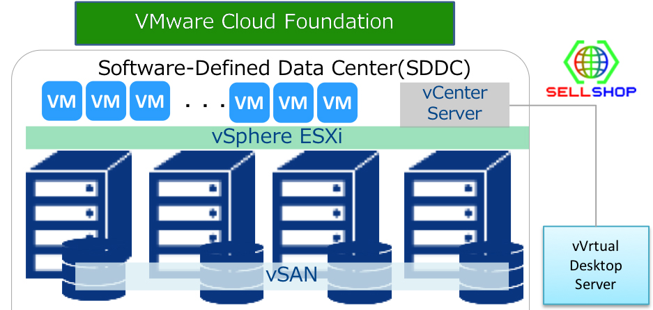 VMware Software Defined Datacenter