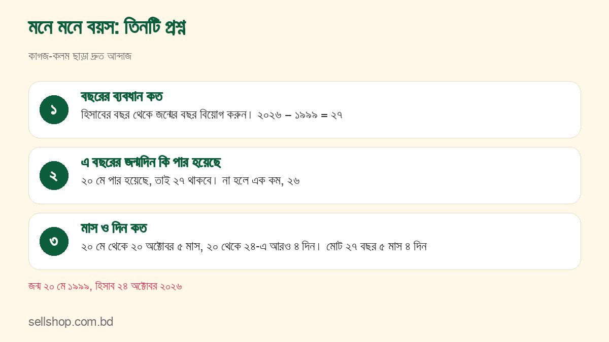 জন্ম ২০ মে ১৯৯৯, ২৪ অক্টোবর ২০২৬ পর্যন্ত মনে মনে বয়স বের করার তিনটি প্রশ্ন