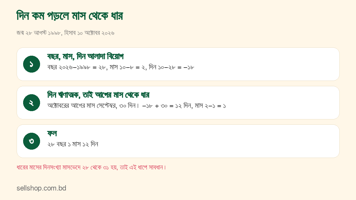 জন্ম ২৮ আগস্ট ১৯৯৮, ১০ অক্টোবর ২০২৬ পর্যন্ত বয়স বের করার তিন ধাপ, দিন ঋণাত্মক হলে আগের মাস থেকে ধার
