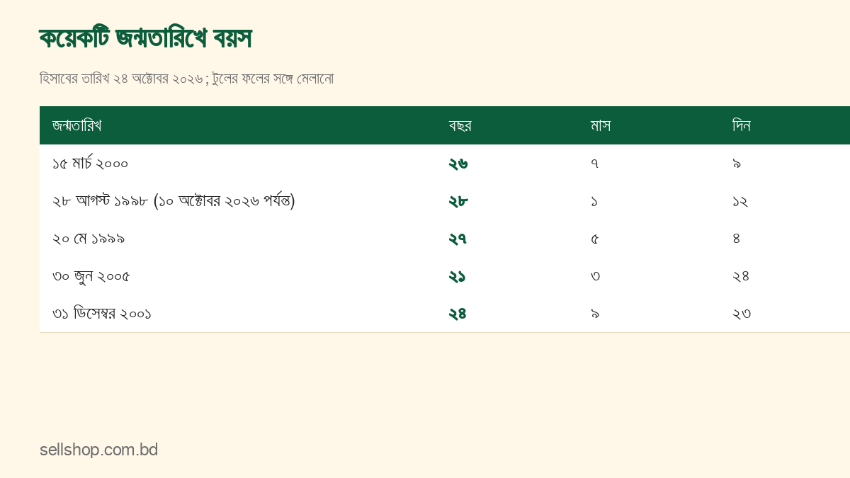 পাঁচটি জন্মতারিখে বছর, মাস ও দিনে বয়সের ছক