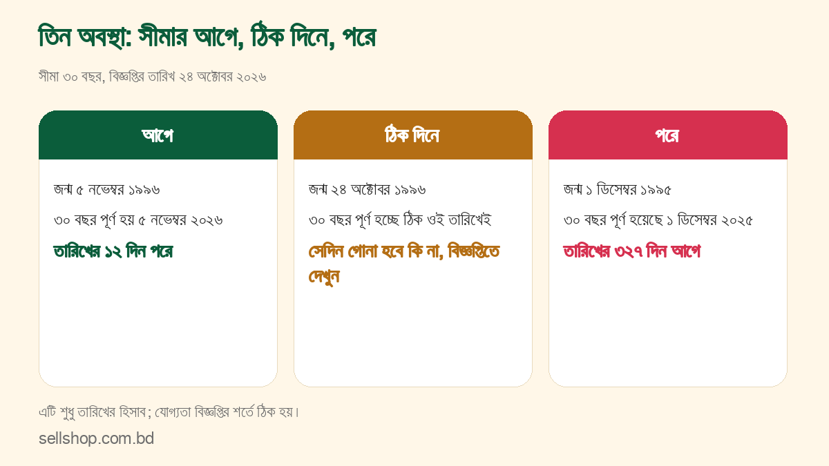 সীমার আগে, ঠিক দিনে ও পরে: তিনটি জন্মতারিখের তিন অবস্থা, সীমা ৩০ বছর
