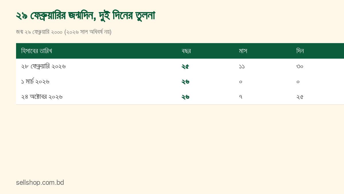 ২৮ ফেব্রুয়ারি ২০২৬, ১ মার্চ ২০২৬ ও ২৪ অক্টোবর ২০২৬ পর্যন্ত ২৯ ফেব্রুয়ারি ২০০০-এ জন্মা কারও বয়সের ছক
