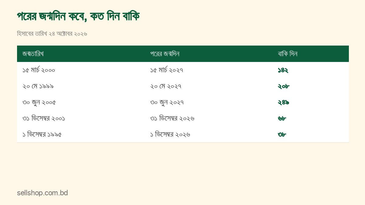 পাঁচটি জন্মতারিখে পরের জন্মদিন কবে ও কত দিন বাকি, ২৪ অক্টোবর ২০২৬ ধরে