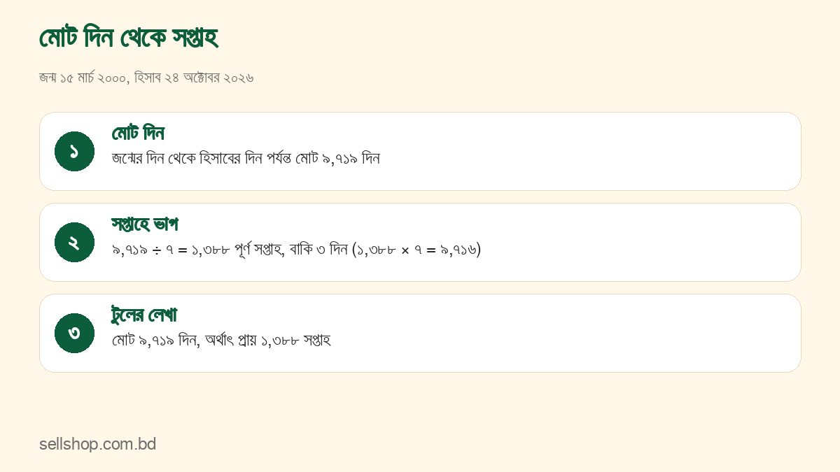 ৯,৭১৯ দিনকে ৭ দিয়ে ভাগ করে ১,৩৮৮ সপ্তাহ ও বাকি ৩ দিন