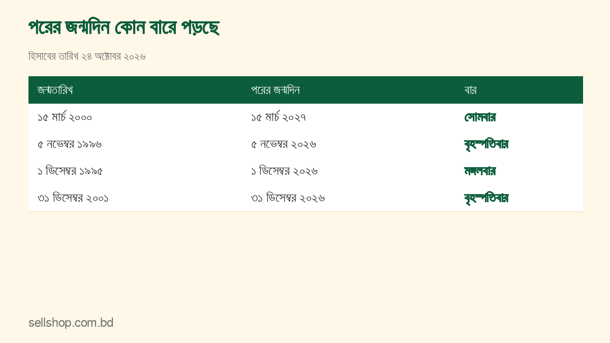 চারটি জন্মতারিখে পরের জন্মদিন কোন বারে পড়ছে তার ছক
