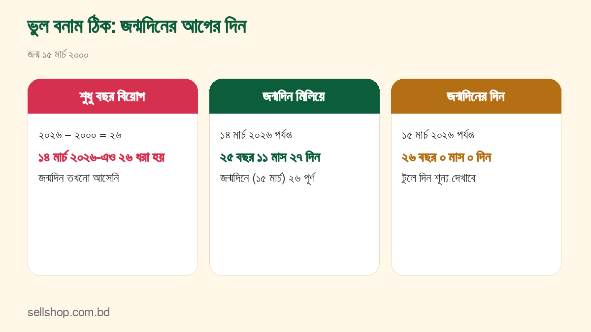 জন্মদিনের আগের দিন, জন্মদিনে ও শুধু বছর বিয়োগের তুলনা, জন্ম ১৫ মার্চ ২০০০