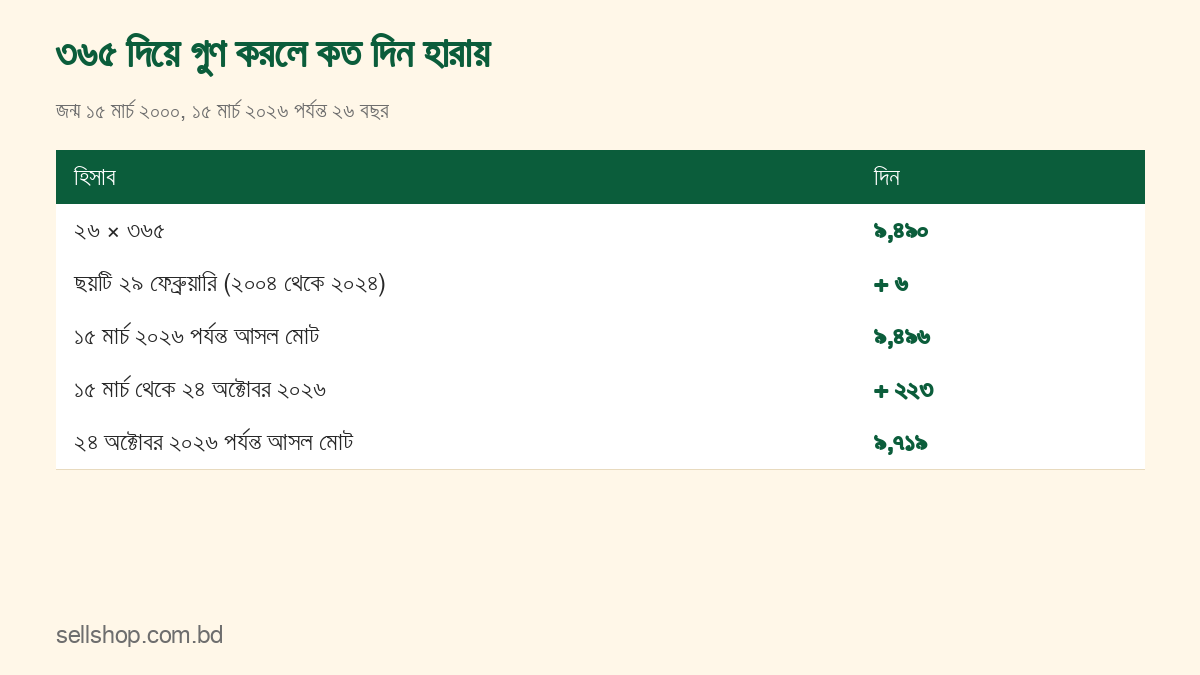 ৩৬৫ দিয়ে গুণ করে মোট দিন বের করলে ছয়টি অধিবর্ষ-দিন হারানোর হিসাবের ছক