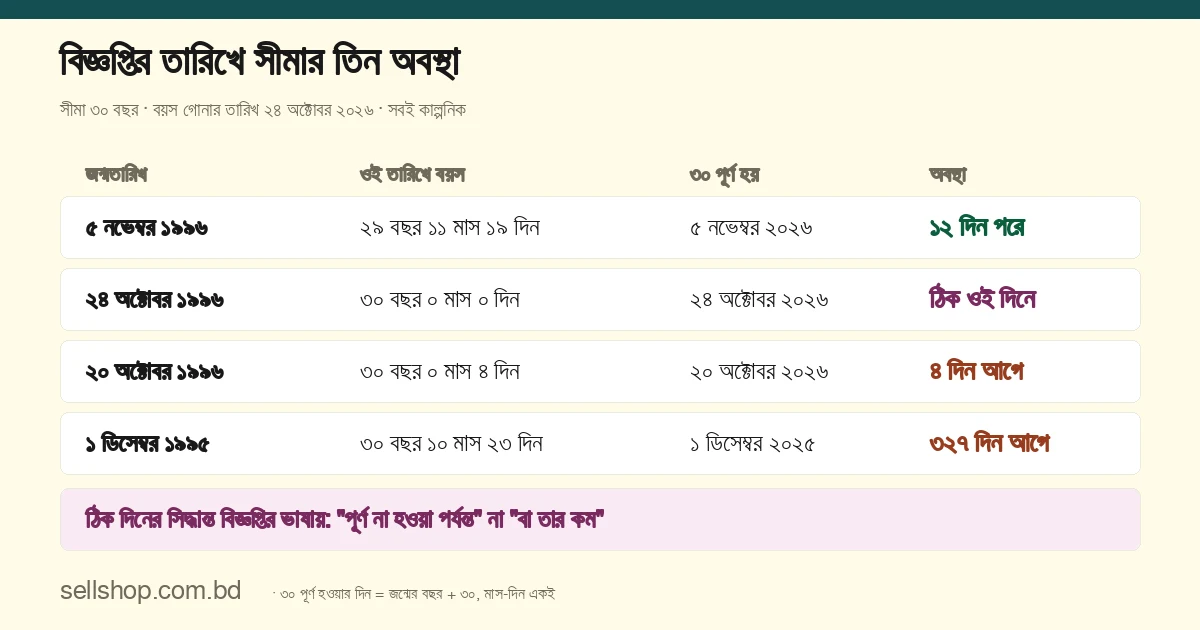 সীমা ৩০ বছর ও বয়স গোনার তারিখ ২৪ অক্টোবর ২০২৬-এ চারটি জন্মতারিখের অবস্থা: ৫ নভেম্বর ১৯৯৬-এ ১২ দিন পরে, ২৪ অক্টোবর ১৯৯৬-এ ঠিক ওই দিনে, ২০ অক্টোবর ১৯৯৬-এ ৪ দিন আগে, ১ ডিসেম্বর ১৯৯৫-এ ৩২৭ দিন আগে