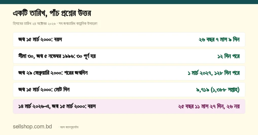 হিসাবের তারিখ ২৪ অক্টোবর ২০২৬: জন্ম ১৫ মার্চ ২০০০-এ বয়স ২৬ বছর ৭ মাস ৯ দিন, সীমা ৩০ ও জন্ম ৫ নভেম্বর ১৯৯৬-এ ৩০ পূর্ণ হয় ১২ দিন পরে, জন্ম ২৯ ফেব্রুয়ারি ২০০০-এ পরের জন্মদিন ১ মার্চ ২০২৭, মোট ৯,৭১৯ দিন, আর ১৪ মার্চ ২০২৬-এ বয়স ২৫ বছর ১১ মাস ২৭ দিন