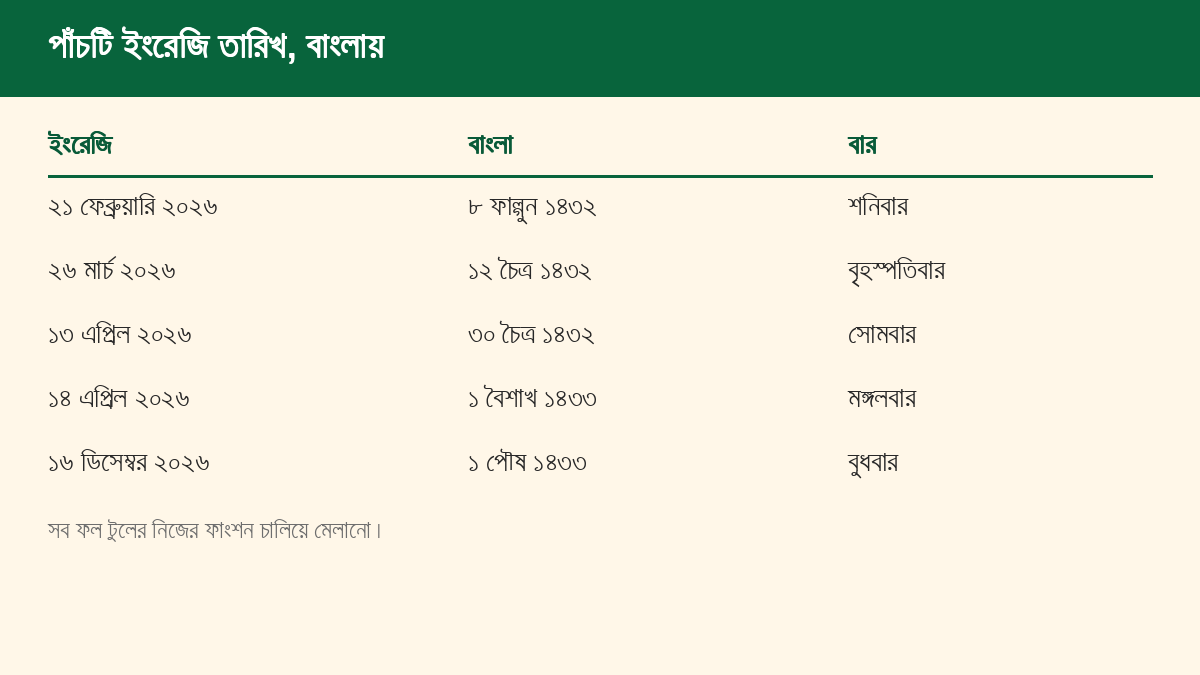 পাঁচটি ইংরেজি তারিখের বাংলা তারিখ ও বার