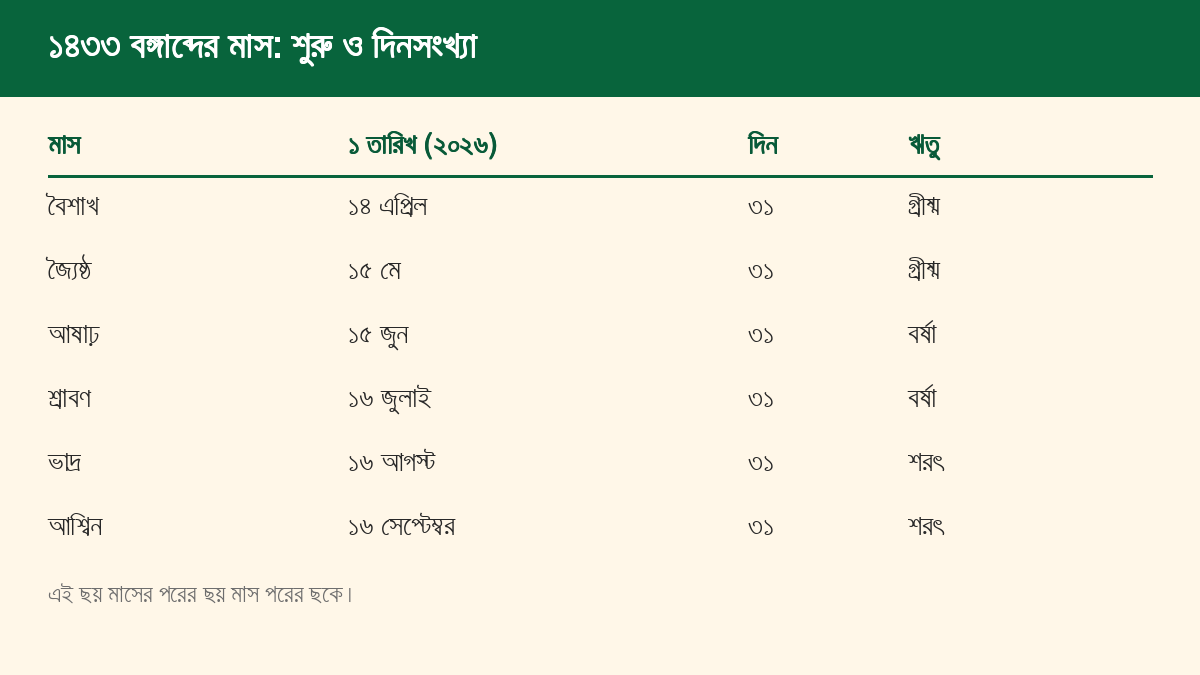 ১৪৩৩ বঙ্গাব্দের প্রথম ছয় মাসের শুরুর ইংরেজি তারিখ, দিনসংখ্যা ও ঋতু