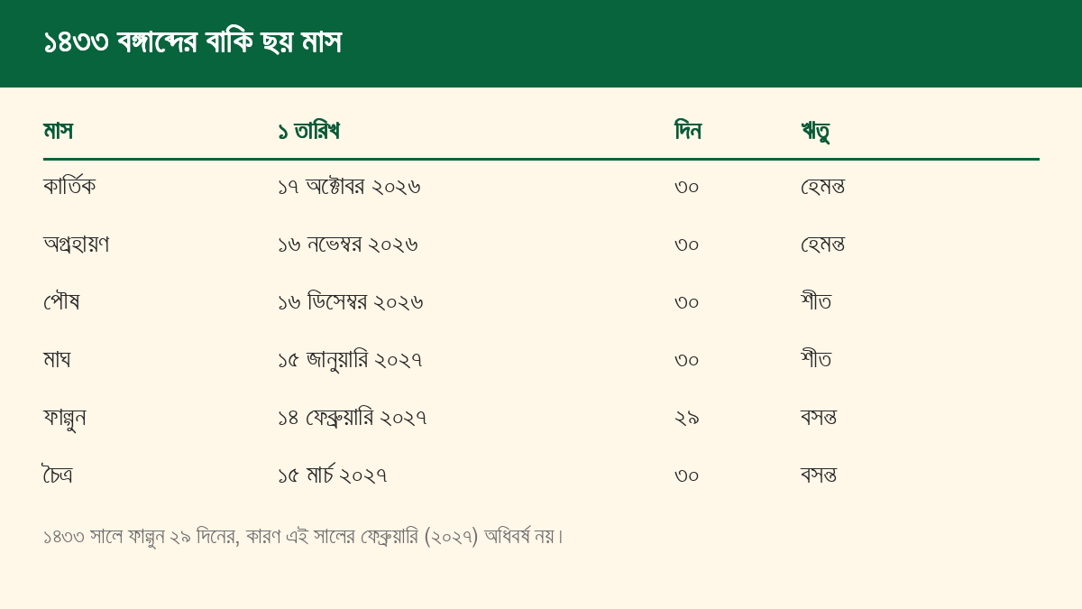 ১৪৩৩ বঙ্গাব্দের কার্তিক থেকে চৈত্র, শুরুর ইংরেজি তারিখ ও দিনসংখ্যা
