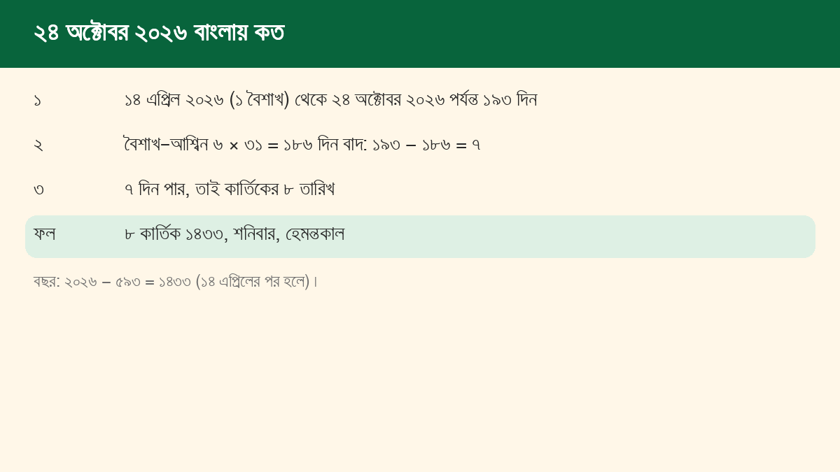 ২৪ অক্টোবর ২০২৬-এর বাংলা তারিখ বের করার তিন ধাপ: ১৯৩ দিন, ১৮৬ বাদ, বাকি ৭ দিন, ফল ৮ কার্তিক