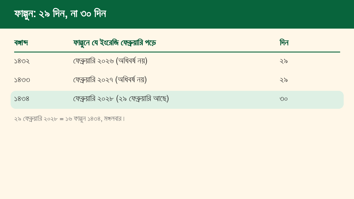 বঙ্গাব্দ ১৪৩২, ১৪৩৩ ও ১৪৩৪-এর ফাল্গুনের দিনসংখ্যা ও ফেব্রুয়ারি অধিবর্ষ কি না