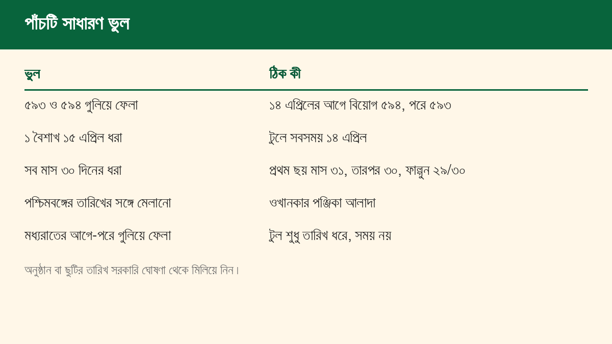 বাংলা-ইংরেজি তারিখ বদলানোর পাঁচটি সাধারণ ভুল ও ঠিক কী হবে