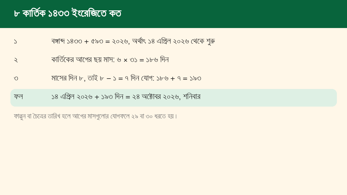 ৮ কার্তিক ১৪৩৩ ইংরেজিতে বের করার তিন ধাপ, ফল ২৪ অক্টোবর ২০২৬, শনিবার
