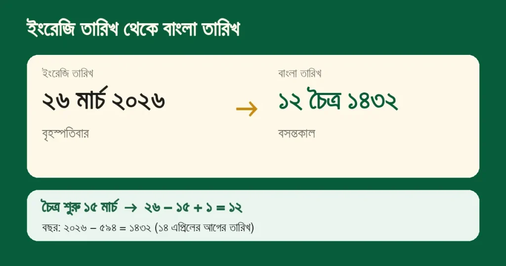 ২৬ মার্চ ২০২৬ বদলে ১২ চৈত্র ১৪৩২ হচ্ছে, নিচে হিসাবের দুই লাইন
