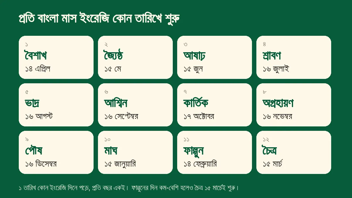 বারো বাংলা মাসের ১ তারিখ ইংরেজি কোন দিনে পড়ে, বৈশাখ ১৪ এপ্রিল থেকে চৈত্র ১৫ মার্চ পর্যন্ত