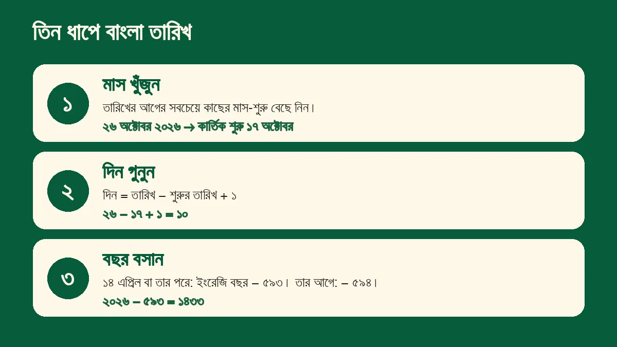 তিন ধাপ: মাস খুঁজুন, দিন গুনুন, বছর বসান, ২৬ অক্টোবর ২০২৬-এর উদাহরণসহ