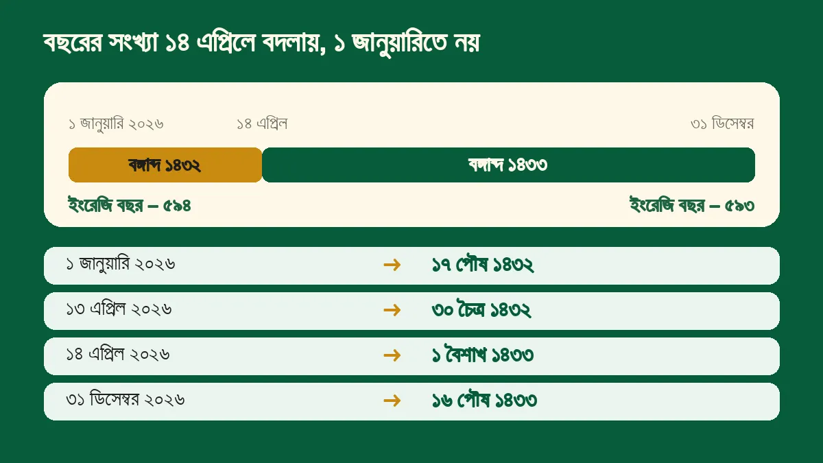 ইংরেজি বছরের ওপর বঙ্গাব্দের সংখ্যা: ১৪ এপ্রিলের আগে ১৪৩২, পরে ১৪৩৩, চারটি উদাহরণ তারিখসহ