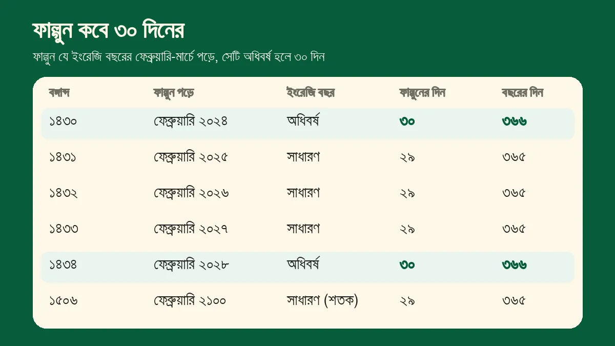 ছয়টি বঙ্গাব্দের তালিকা: ফাল্গুন কোন ইংরেজি বছরে পড়ে, সেটি অধিবর্ষ কি না, ফাল্গুনের ও পুরো বছরের দিনসংখ্যা
