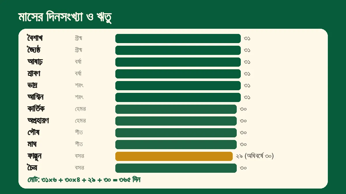 বারো মাসের দিনসংখ্যার দণ্ড ও ঋতুর নাম, নিচে মোট ৩৬৫ দিনের যোগ