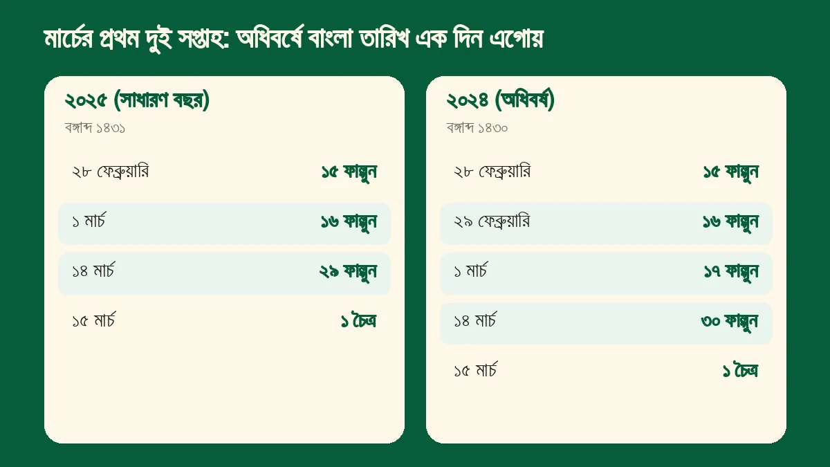 ২০২৫ ও ২০২৪ সালের ২৮ ফেব্রুয়ারি থেকে ১৫ মার্চের বাংলা তারিখ পাশাপাশি, অধিবর্ষে মার্চে এক দিন এগিয়ে