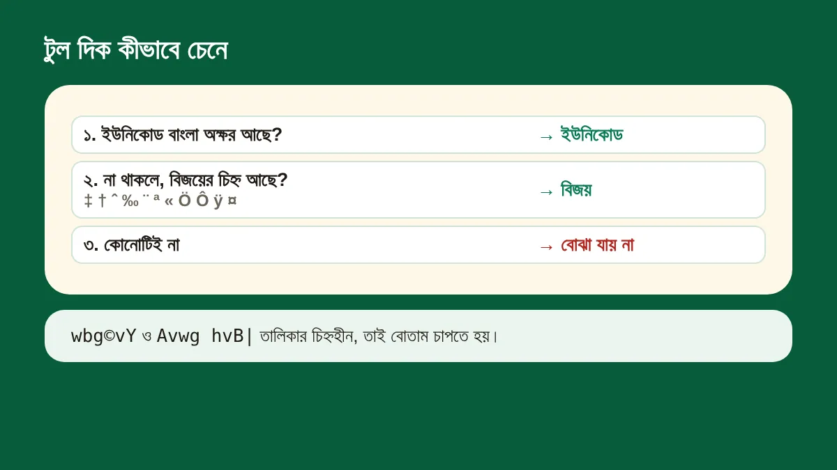দিক চেনার নিয়ম: ইউনিকোড বাংলা অক্ষর থাকলে ইউনিকোড, না থাকলে বিজয়ের নিজস্ব চিহ্ন থাকলে বিজয়, কোনোটি না থাকলে বোঝা যায় না