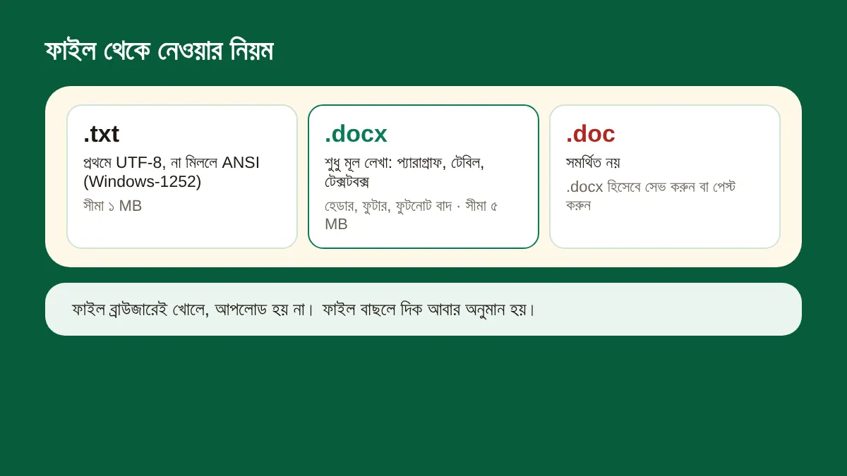 .txt প্রথমে UTF-8 পরে ANSI হিসেবে পড়া, সীমা ১ MB; .docx শুধু মূল লেখা, হেডার-ফুটার-ফুটনোট বাদ, সীমা ৫ MB; পুরোনো .doc সমর্থিত নয়