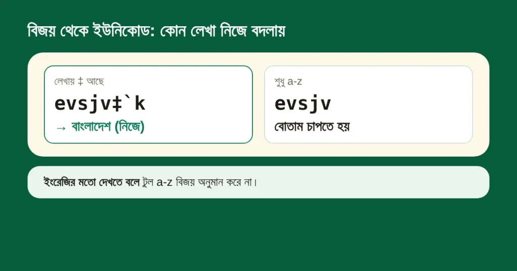 "evsjv‡`k" ‡ চিহ্ন থাকায় বিজয় ধরা পড়ে ও বাংলাদেশ হয়; "evsjv" শুধু a-z হওয়ায় ধরা পড়ে না, বোতাম চাপতে হয়