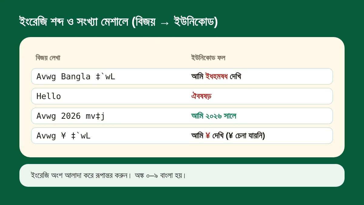 বিজয় লেখায় "Avwg Bangla ‡`wL" ইউনিকোডে "আমি ইধহমষধ দেখি" হয়; সংখ্যা ২০২৬ ঠিক থাকে; Hello হয়ে যায় ঐবষষড়