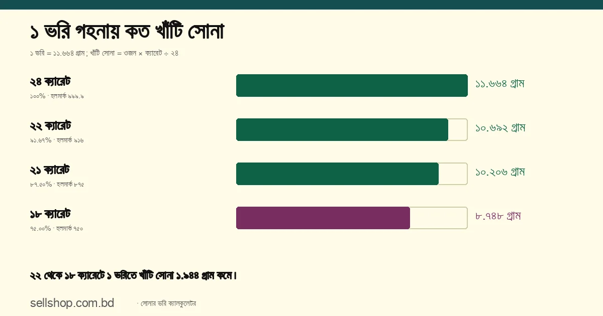 ১ ভরি (১১.৬৬৪ গ্রাম) গহনায় খাঁটি সোনা: ২৪ ক্যারেটে ১১.৬৬৪ গ্রাম, ২২ ক্যারেটে ১০.৬৯২, ২১ ক্যারেটে ১০.২০৬ ও ১৮ ক্যারেটে ৮.৭৪৮ গ্রাম