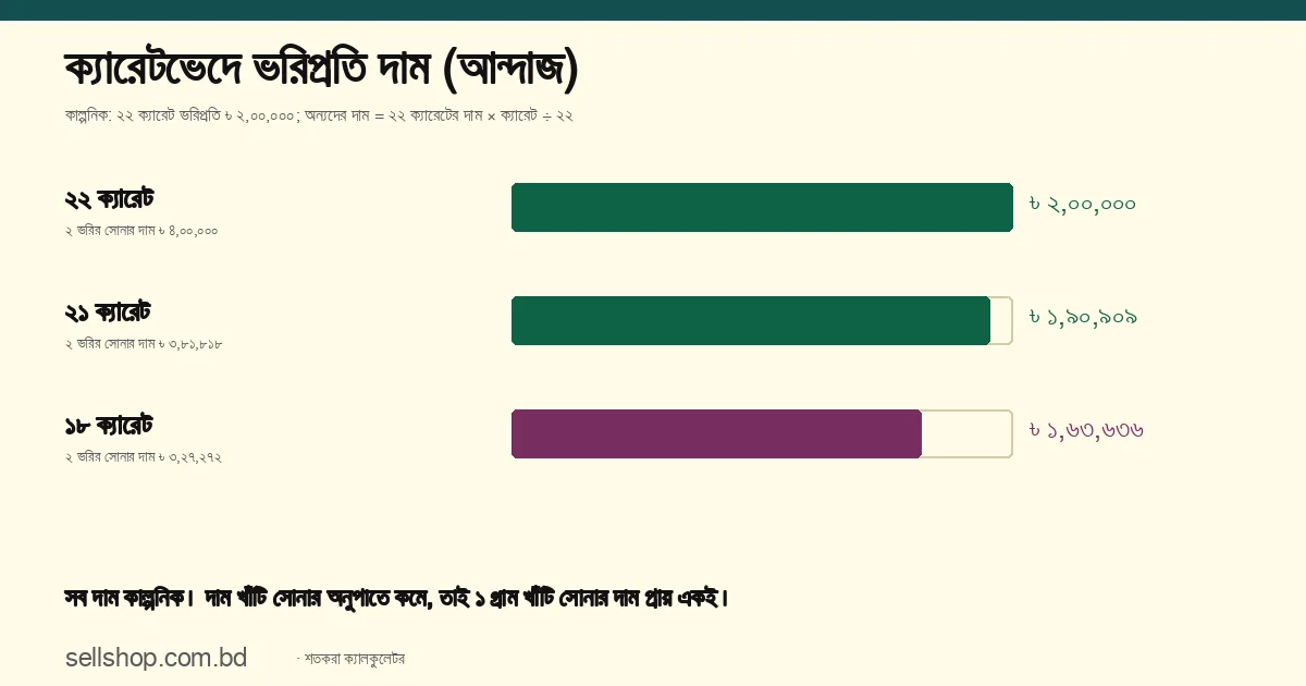কাল্পনিক ২২ ক্যারেট ভরিপ্রতি ৳ ২,০০,০০০ ধরলে অনুপাতে ২১ ক্যারেট ৳ ১,৯০,৯০৯ ও ১৮ ক্যারেট ৳ ১,৬৩,৬৩৬