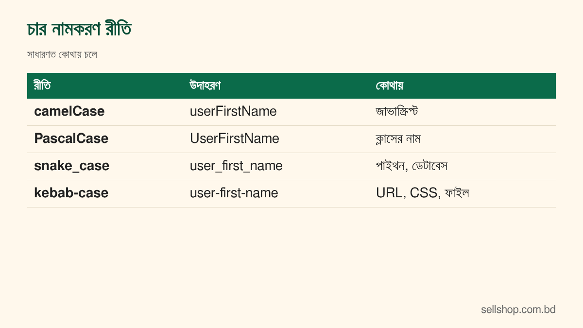 camelCase, PascalCase, snake_case ও kebab-case এর উদাহরণ ও ব্যবহারের ক্ষেত্রের ছক