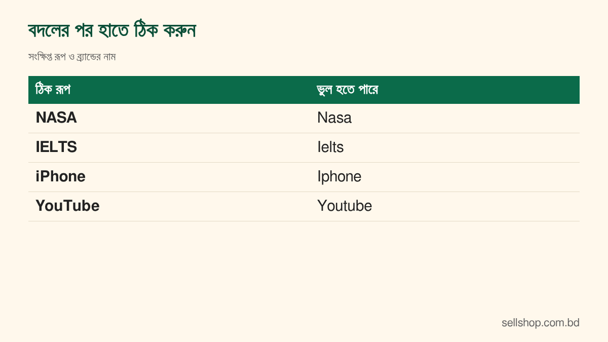 সংক্ষিপ্ত রূপ ও ব্র্যান্ডের নামের ঠিক বানানের ছক: NASA, IELTS, iPhone, YouTube