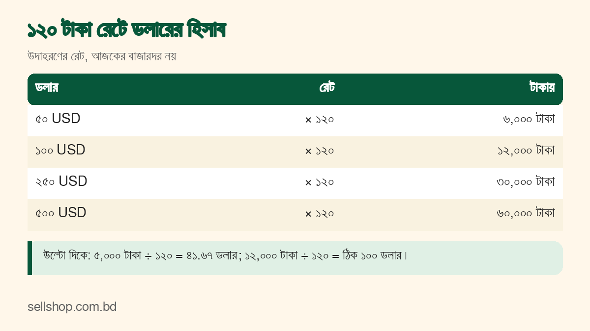 ১২০ টাকা রেটে ৫০, ১০০, ২৫০ ও ৫০০ ডলারের টাকার অঙ্কের ছক