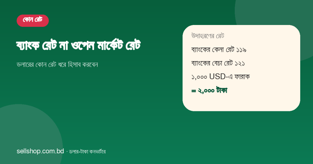 ব্যাংকের কেনা রেট ও বেচা রেটের পার্থক্য ১,০০০ ডলারে ২,০০০ টাকা
