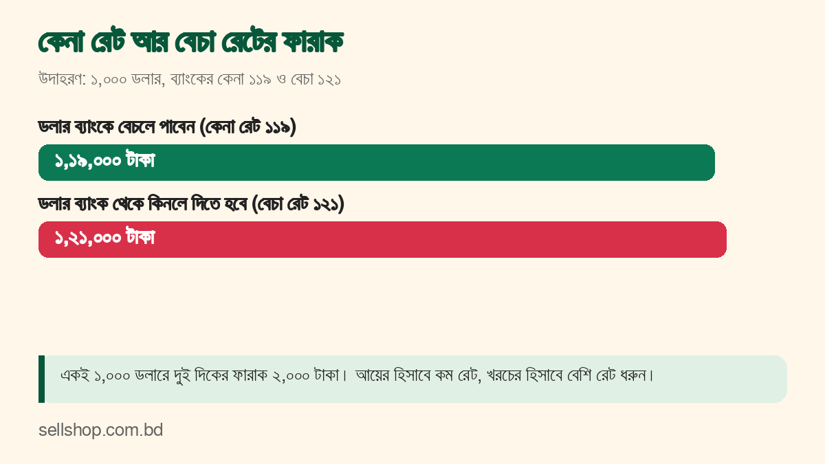 কেনা রেটে ১,১৯,০০০ টাকা ও বেচা রেটে ১,২১,০০০ টাকার তুলনা