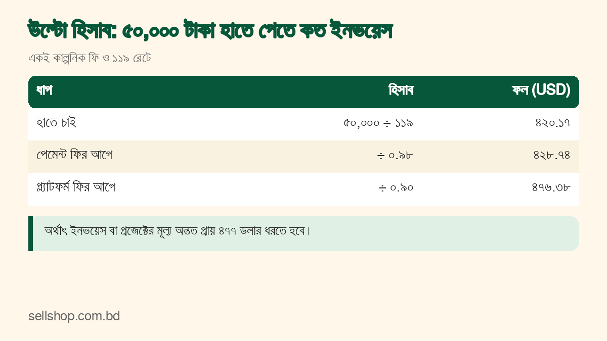 ৫০,০০০ টাকা হাতে পেতে ইনভয়েস কত হবে তার উল্টো হিসাবের ছক
