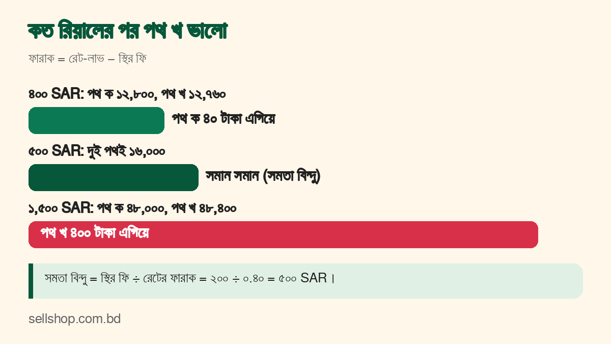 ৫০০ রিয়ালে দুই পথ সমান, তার বেশিতে খ ও কমে ক এগিয়ে