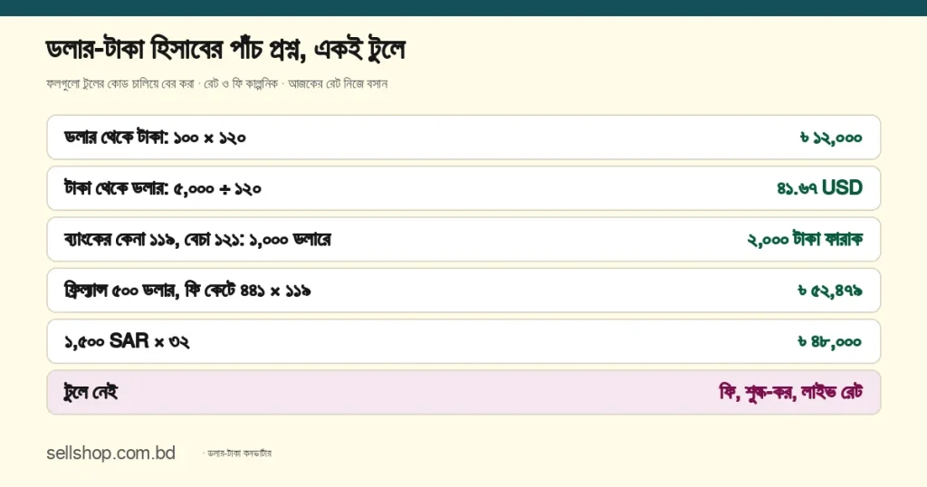 ডলার-টাকা হিসাবের পাঁচ প্রশ্নের উত্তর এক নজরে: ১০০ ডলার গুণ ১২০ রেট সমান ১২,০০০ টাকা; ৫,০০০ টাকা ভাগ ১২০ সমান ৪১.৬৭ ডলার; কেনা ১১৯ ও বেচা ১২১ রেটে ১,০০০ ডলারে ২,০০০ টাকা ফারাক; ফি কেটে ৪৪১ ডলার গুণ ১১৯ সমান ৫২,৪৭৯ টাকা; ১,৫০০ রিয়াল গুণ ৩২ সমান ৪৮,০০০ টাকা; ফি, শুল্ক-কর ও লাইভ রেট টুলে নেই
