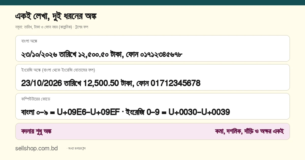 একই নমুনা লেখার দুই রূপ: বাংলা অঙ্কে ২৩/১০/২০২৬ তারিখে ১২,৫০০.৫০ টাকা, ফোন ০১৭১২৩৪৫৬৭৮; ইংরেজি অঙ্কে 23/10/2026 তারিখে 12,500.50 টাকা, ফোন 01712345678; কোডে বাংলা ০ থেকে ৯ হলো U+09E6 থেকে U+09EF আর ইংরেজি 0 থেকে 9 হলো U+0030 থেকে U+0039; বদলায় শুধু অঙ্ক, বাকি সব একই