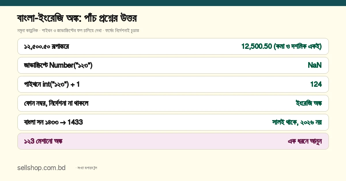 বাংলা-ইংরেজি অঙ্কের উত্তর এক নজরে: ১২,৫০০.৫০ রূপান্তরে হয় 12,500.50, কমা ও দশমিক একই; জাভাস্ক্রিপ্টে Number("১২৩") দেয় NaN; পাইথনে int("১২৩") + 1 দেয় 124; ফোন নম্বরে নির্দেশনা না থাকলে ইংরেজি অঙ্ক; বাংলা সন ১৪৩৩ ইংরেজি অঙ্কে 1433 হলেও সালই থাকে, ২০২৬ নয়; ১২3 মেশানো অঙ্ক এক ধরনে আনতে হয়; ২৮ ও ৮৮-র বানানে টুলের শব্দ আঠাশ ও অষ্টাশি