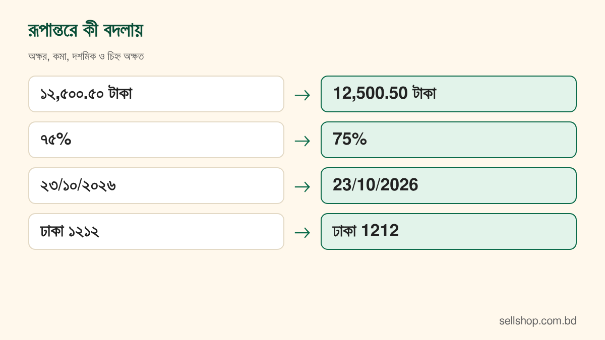 ১২,৫০০.৫০ টাকা রূপান্তরের পর 12,500.50 টাকা হয়, শুধু অঙ্ক বদলায়, কমা, দশমিক ও অক্ষর একই থাকে