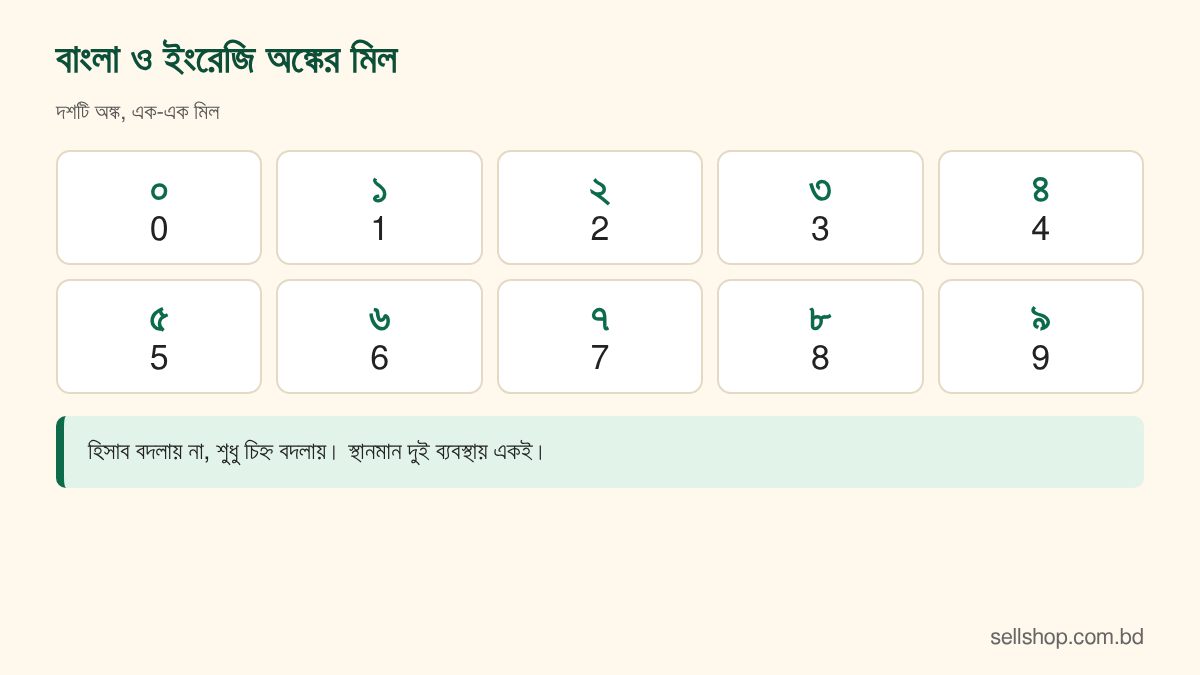 বাংলা ০ থেকে ৯ এবং ইংরেজি 0 থেকে 9 অঙ্কের এক-এক মিলের ছক