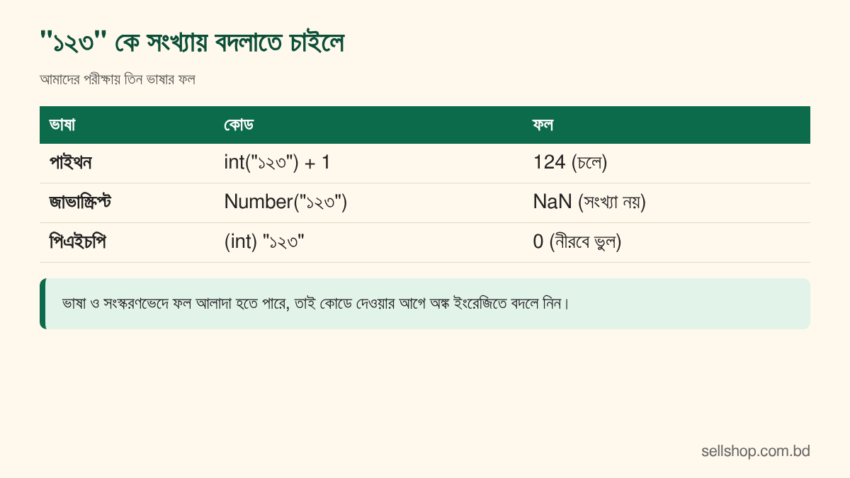বাংলা অঙ্ক ১২৩ পাইথনে ১২৩ সংখ্যা হিসেবে চলে, জাভাস্ক্রিপ্টে NaN আর পিএইচপিতে ০ দেয়, ছক
