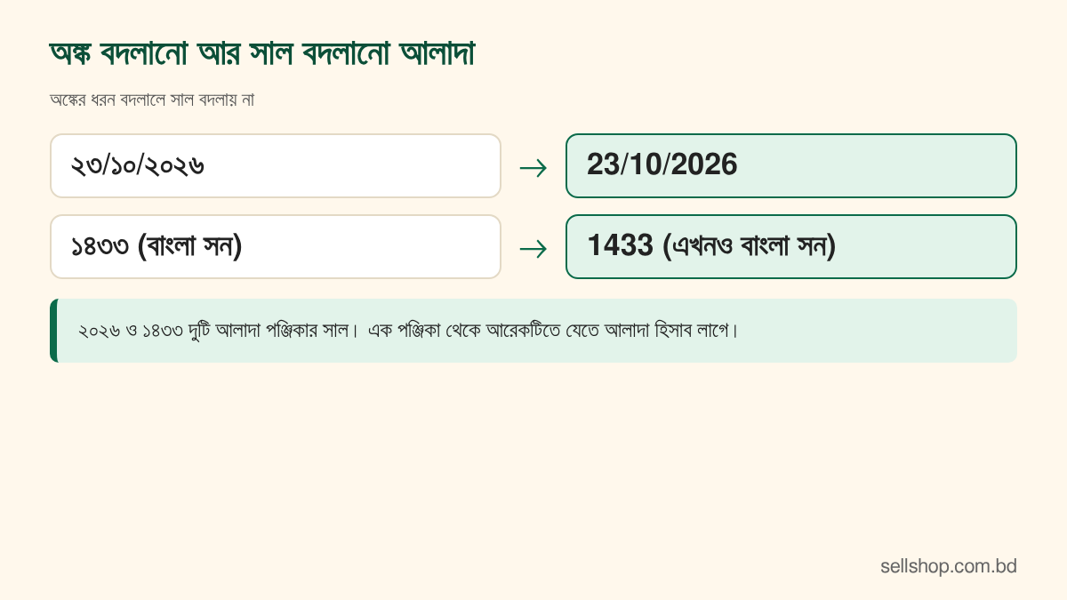 অঙ্কের ধরন বদলালে ২৩/১০/২০২৬ হয় 23/10/2026, কিন্তু বাংলা সন ১৪৩৩ আলাদা পঞ্জিকা