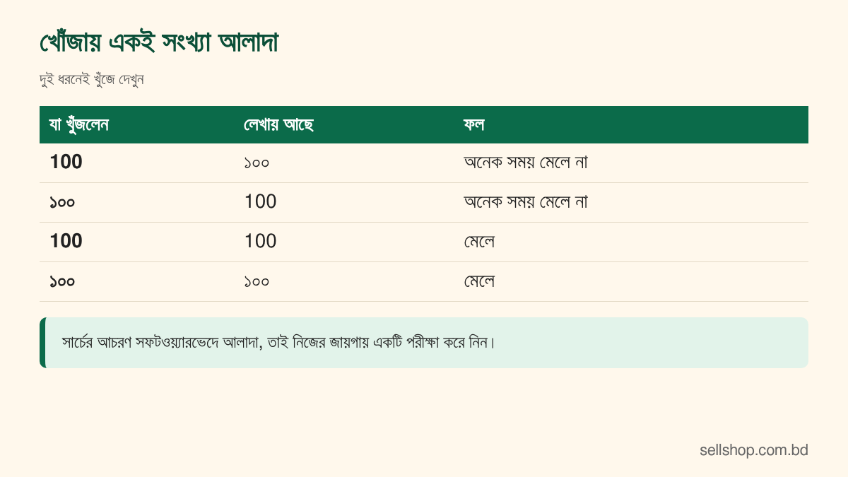 ইংরেজি অঙ্কে 100 খুঁজলে বাংলা ১০০ সারি মেলে না এবং উল্টোটাও, তুলনার ছক
