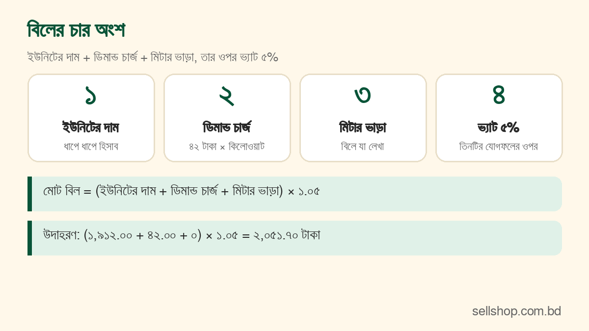 বিদ্যুৎ বিলের চার অংশ: ইউনিটের দাম, ডিমান্ড চার্জ, মিটার ভাড়া ও ভ্যাট
