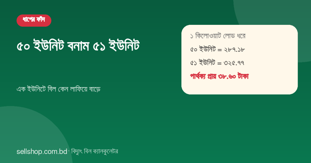 ৫০ ইউনিটে বিদ্যুৎ বিল ২৮৭.১৮ টাকা আর ৫১ ইউনিটে ৩২৫.৭৭ টাকা
